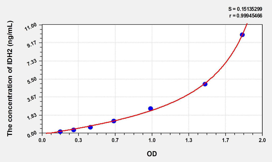 Human IDH2(Isocitrate Dehydrogenase 2, mitochondrial) ELISA Kit 96T*5