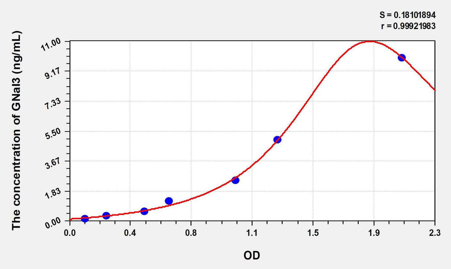 Human GNaI3(G Protein Alpha Inhibiting Activity Polypeptide 3) ELISA Kit 96T*5