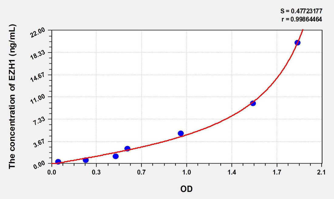 Human EZH1(Enhancer Of Zeste Homolog 1) ELISA Kit