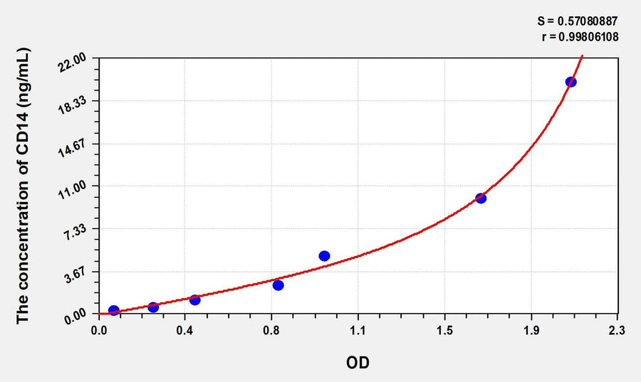 Mouse CD14(Cluster Of Differentiation 14) Microsample ELISA Kit 96T*5