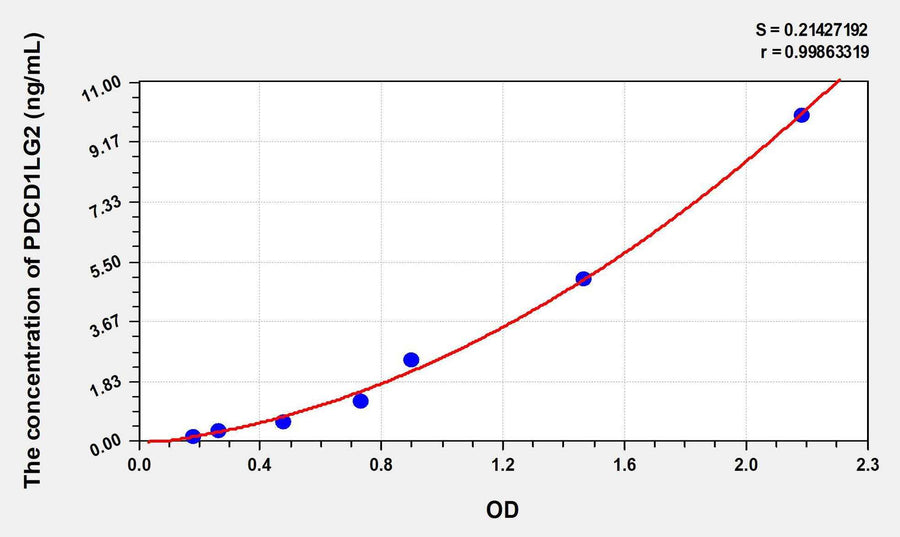 Human PDCD1LG2(Programmed Cell Death Protein 1 Ligand 2) ELISA Kit 96T*5