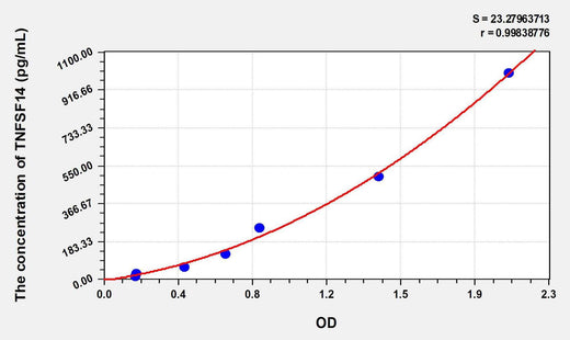 Human TNFSF14(Tumor Necrosis Factor Ligand Superfamily, Member 14) ELISA Kit