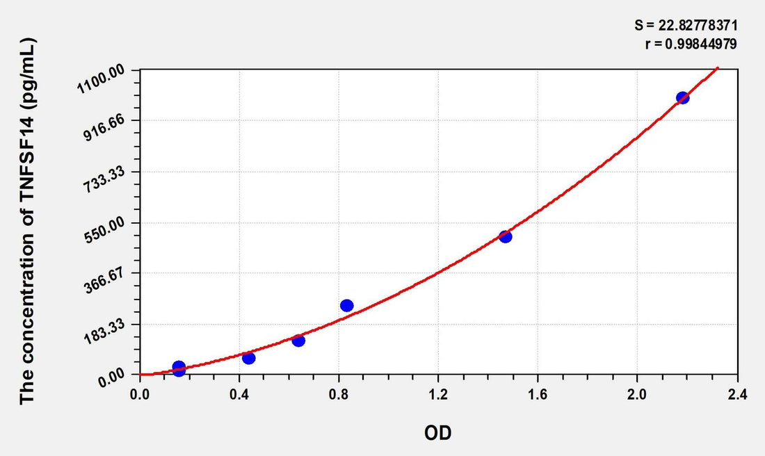 Human TNFSF14(Tumor Necrosis Factor Ligand Superfamily, Member 14) Microsample ELISA Kit