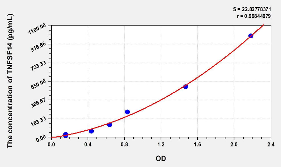 Human TNFSF14(Tumor Necrosis Factor Ligand Superfamily, Member 14) Microsample ELISA Kit 96T*5