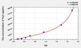 Human Thy1(Thy1 Cell Surface Antigen) ELISA Kit 96T*5