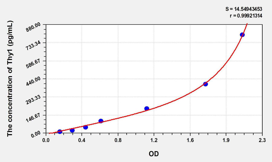 Human Thy1(Thy1 Cell Surface Antigen) ELISA Kit 96T*5