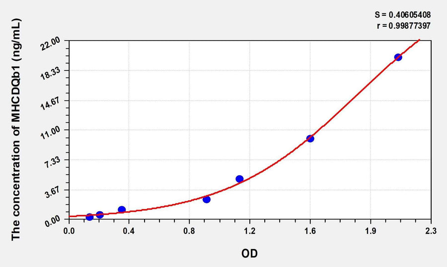 Human MHCDQb1(Major Histocompatibility Complex Class II DQ Beta 1) Microsample ELISA Kit 96T*5