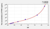 Human PTPN1(Protein Tyrosine Phosphatase, Non Receptor Type 1) ELISA Kit 96T*5