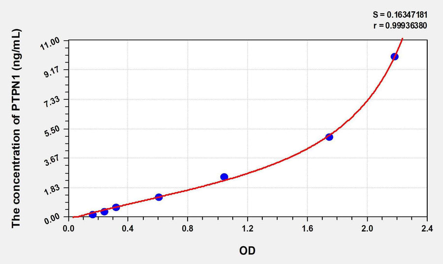 Human PTPN1(Protein Tyrosine Phosphatase, Non Receptor Type 1) ELISA Kit 96T*5