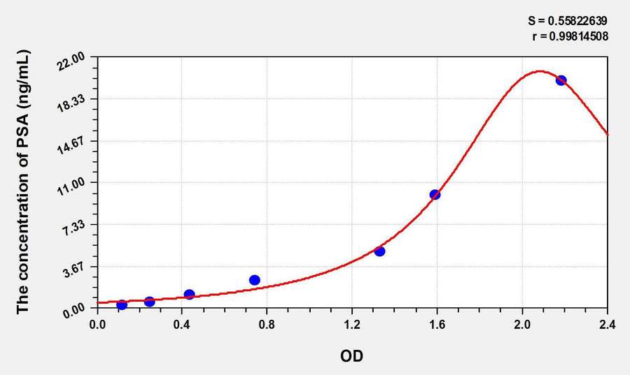 Human PSA(Puromycin Sensitive Aminopeptidase) ELISA Kit 96T*5