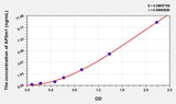 Human AP2m1(Adaptor Related Protein Complex 2 Mu 1) ELISA Kit 96T*5