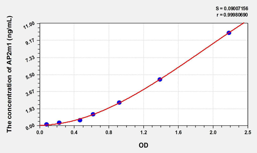 Human AP2m1(Adaptor Related Protein Complex 2 Mu 1) ELISA Kit 96T*5