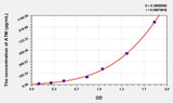 Mouse ATM(Ataxia Telangiectasia Mutated) ELISA Kit 96T*5