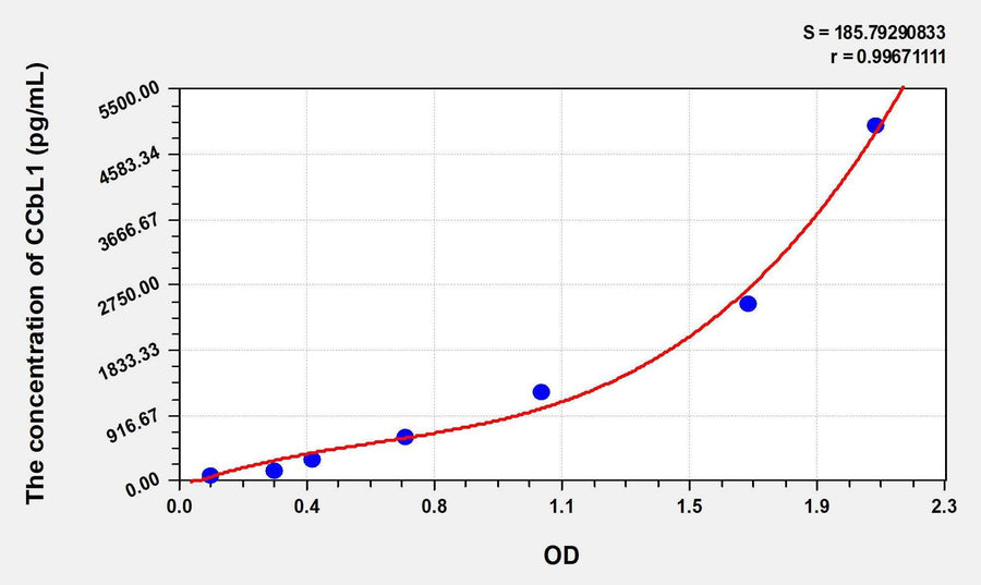 Human CCbL1(Cysteine Conjugate Beta Lyase, Cytoplasmic) ELISA Kit 96T*5