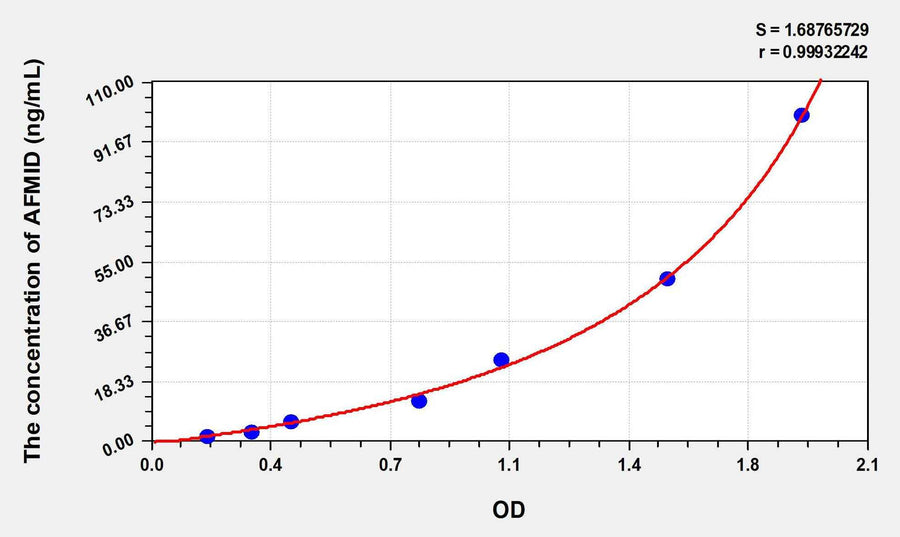 Human AFMID(Arylformamidase) ELISA Kit 96T*5