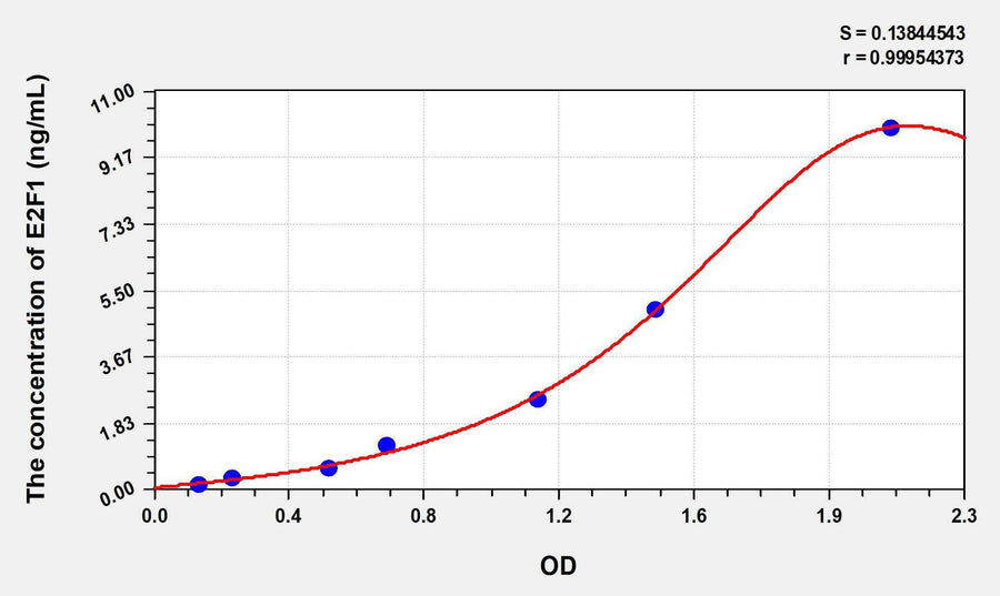 Human E2F1(E2F Transcription Factor 1) ELISA Kit 96T*5