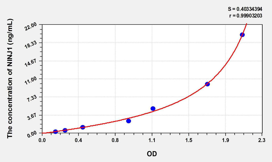 Human NINJ1(Ninjurin 1) ELISA Kit 96T*5