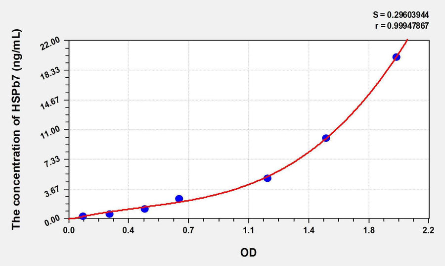 Human HSPb7(Heat Shock Protein Beta 7) ELISA Kit 96T*5