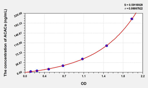 Human ACACa(Acetyl Coenzyme A Carboxylase Alpha) ELISA Kit