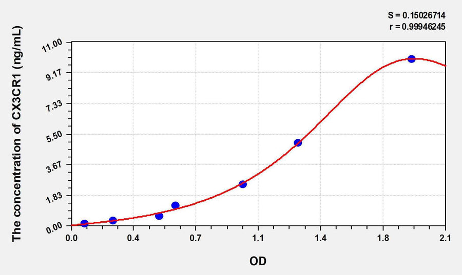 Human CX3CR1(Chemokine C-X3-C-Motif Receptor 1) ELISA Kit 96T*5