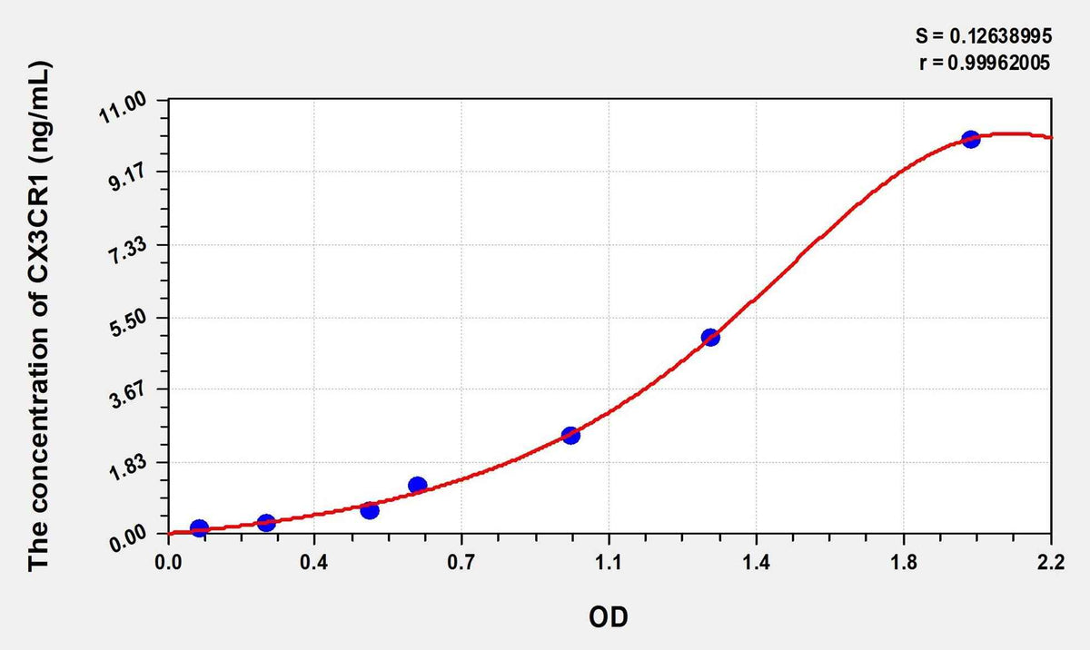 Human CX3CR1(Chemokine C-X3-C-Motif Receptor 1) Microsample ELISA Kit