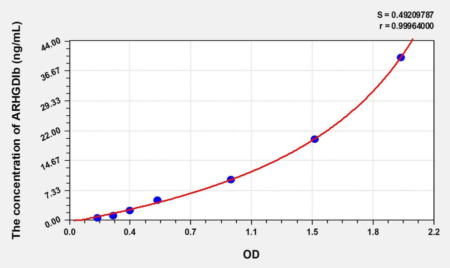 Human ARHGDIb(Rho GDP Dissociation Inhibitor Beta) ELISA Kit 96T*5