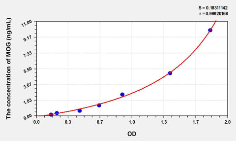 Rat MOG(Myelin Oligodendrocyte Glycoprotein) ELISA Kit