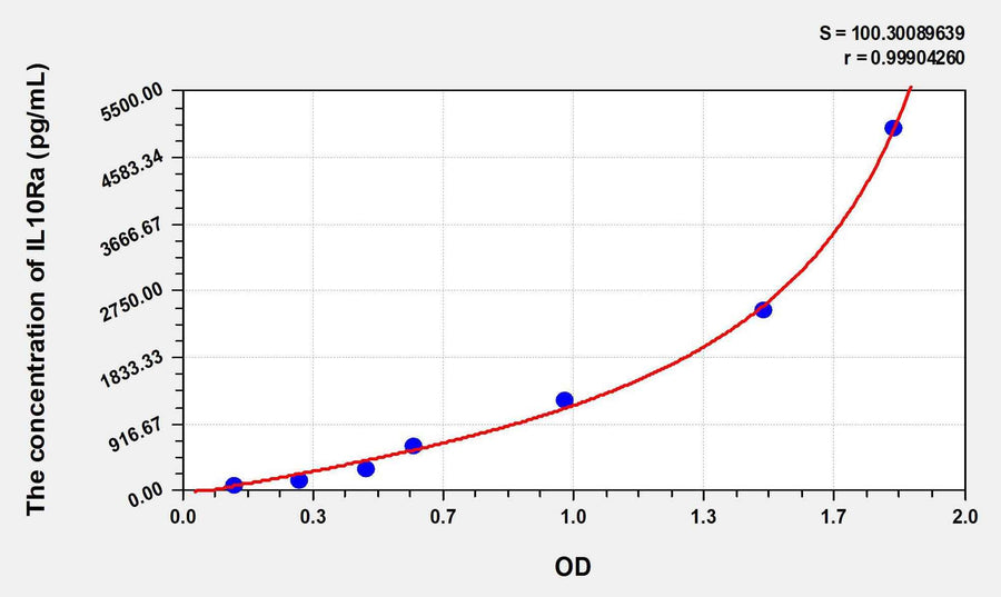 Mouse IL10Ra(Interleukin 10 Receptor Alpha) ELISA Kit 96T*5