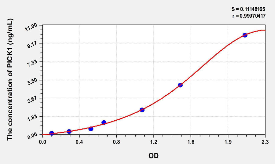 Mouse PICK1(Protein Interacting With Protein Kinase C Alpha 1) ELISA Kit 96T*5