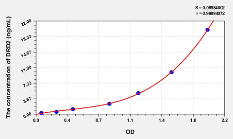Rat DRD2(Dopamine Receptor D2) ELISA Kit