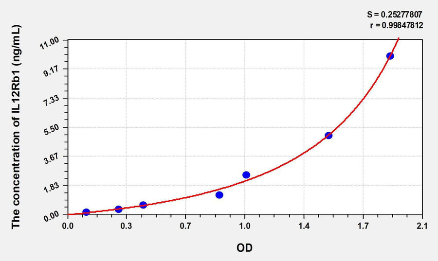 Human IL12Rb1(Interleukin 12 Receptor Beta 1) ELISA Kit 96T*5