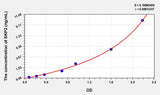 Human SKP2(S-Phase Kinase Associated Protein 2) ELISA Kit 96T*5