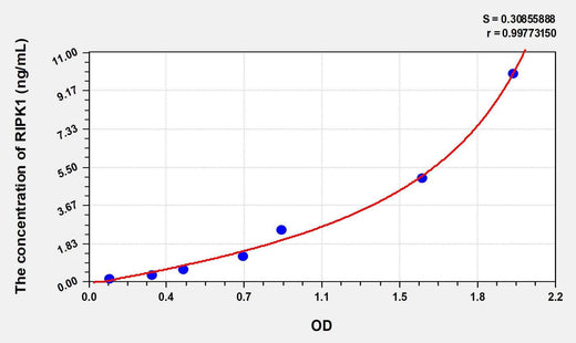 Human RIPK1(Receptor Interacting Serine Threonine Kinase 1) ELISA Kit