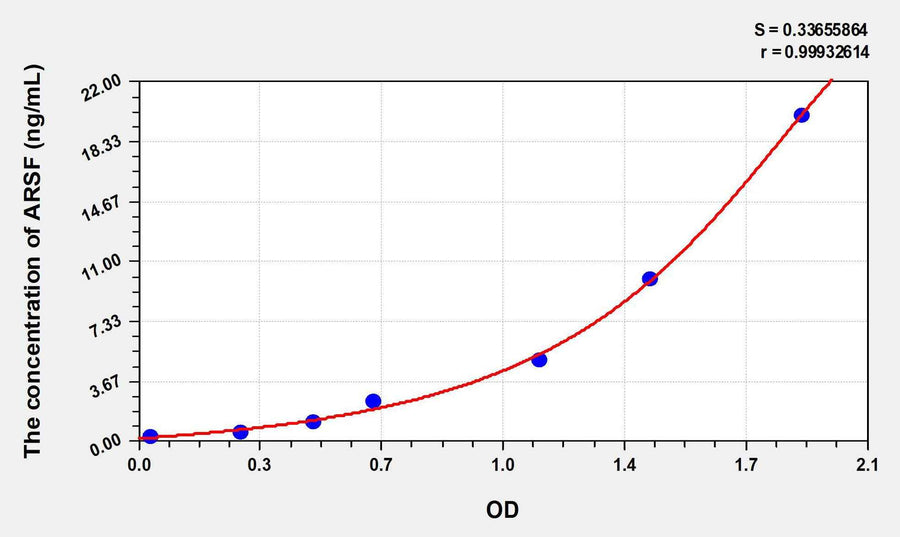 Human ARSF(Arylsulfatase F) ELISA Kit 96T*5