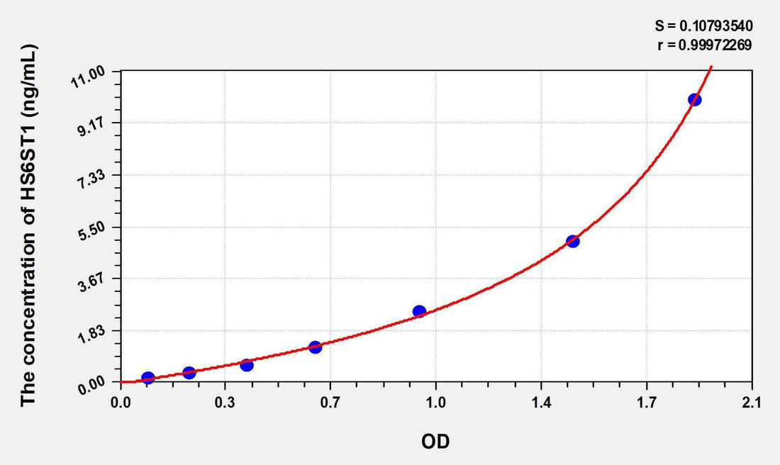 Human HS6ST1(Heparan Sulfate-6-O-Sulfotransferase 1) ELISA Kit