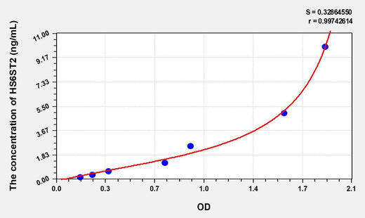 Human HS6ST2(Heparan Sulfate-6-O-Sulfotransferase 2) ELISA Kit