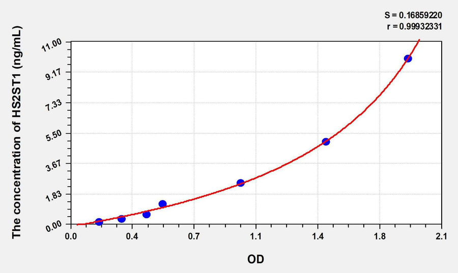 Human HS2ST1(Heparan Sulfate-2-O-Sulfotransferase 1) ELISA Kit 96T*5