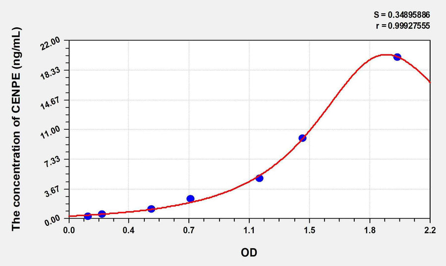 Human CENPE(Centromere Protein E) ELISA Kit 96T*5