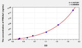 Human PRKAa1(Protein Kinase, AMP Activated Alpha 1) ELISA Kit 96T*5