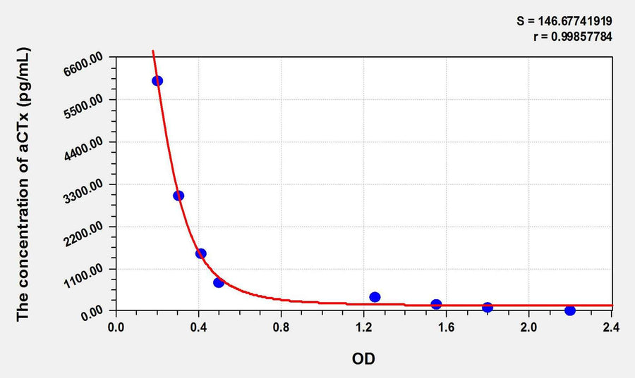 Mouse aCTx(Alpha-Crosslaps) ELISA Kit 96T*5