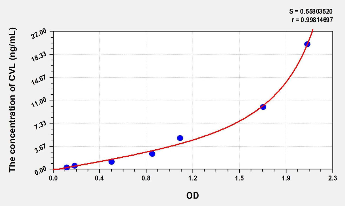 Human CVL(Cytovillin) Microsample ELISA Kit