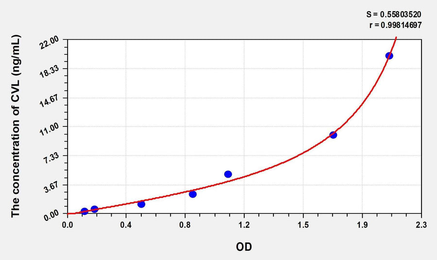 Human CVL(Cytovillin) Microsample ELISA Kit 96T*5