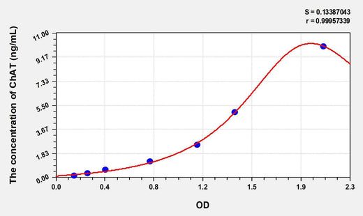 Human ChAT(Choline Acetyltransferase) ELISA Kit