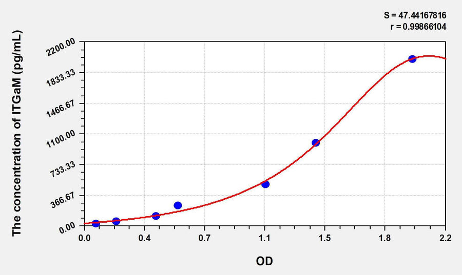 Human ITGaM(Integrin Alpha M) ELISA Kit 96T*5