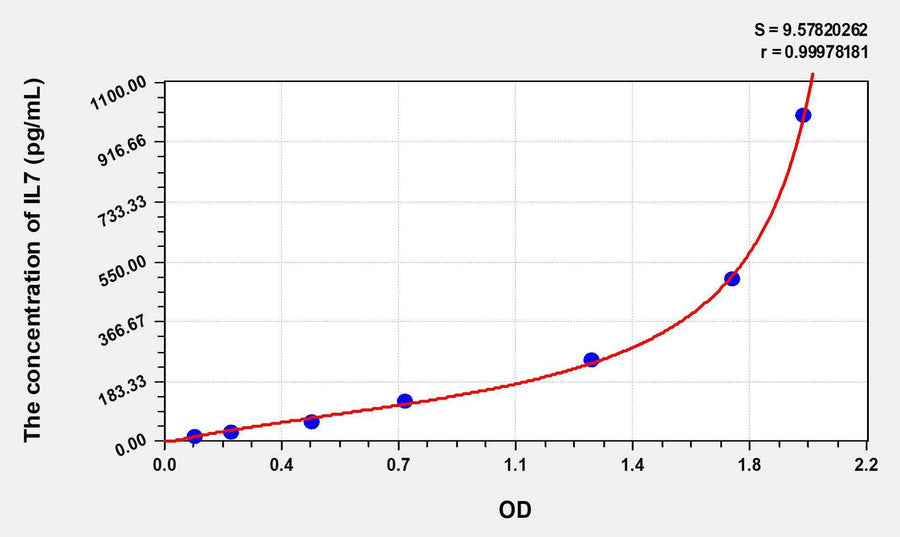 Mouse IL7(Interleukin 7) ELISA Kit 96T*5