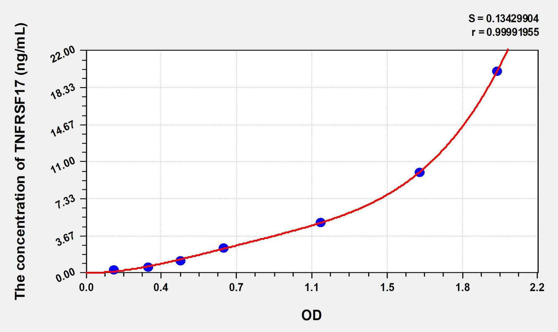 Mouse TNFRSF17(Tumor Necrosis Factor Receptor Superfamily, Member 17) ELISA Kit