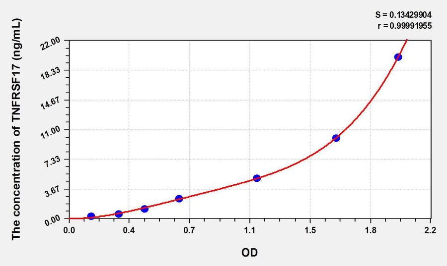 Mouse TNFRSF17(Tumor Necrosis Factor Receptor Superfamily, Member 17) ELISA Kit 96T*5