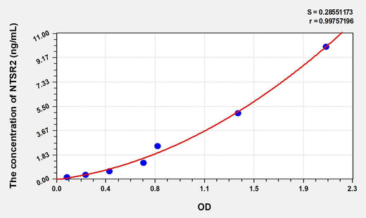 Human NTSR2(Neurotensin Receptor 2) ELISA Kit