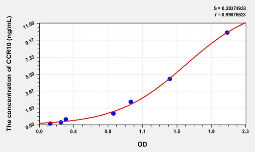 Mouse CCR10(Chemokine C-C-Motif Receptor 10) Microsample ELISA Kit