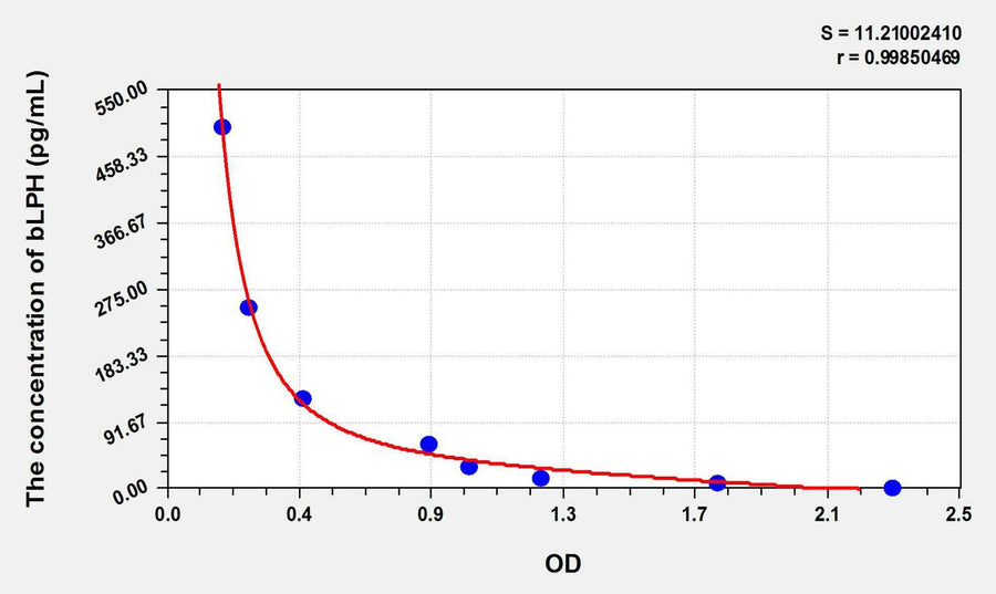 Human bLPH(Beta-Lipotropic Hormone) ELISA Kit 96T*5